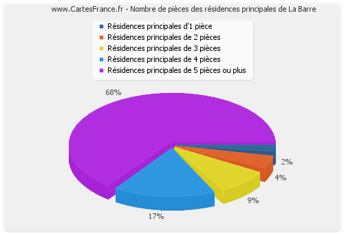 Nombre de pièces des résidences principales de La Barre